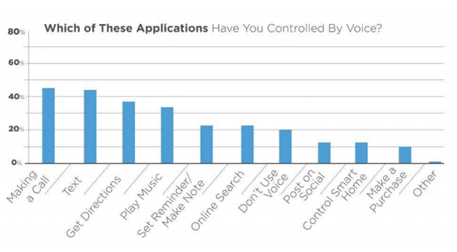 04 most popular voice activity