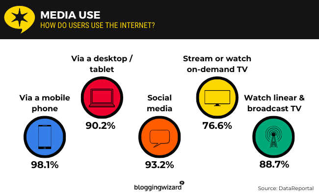 05 Media Use