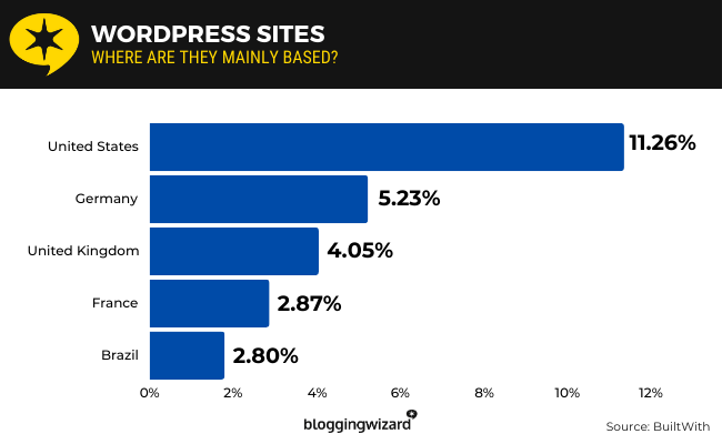 05 WordPress sites