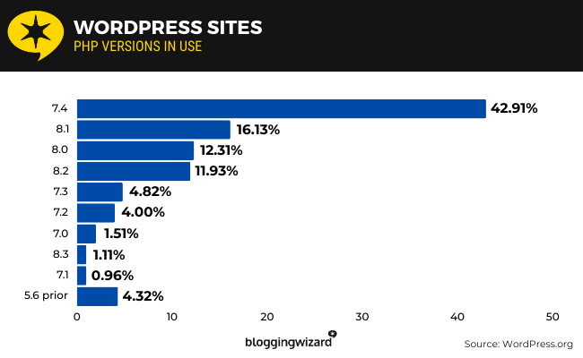 07 WordPress sites