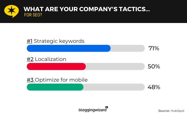 09 most popular seo strategies