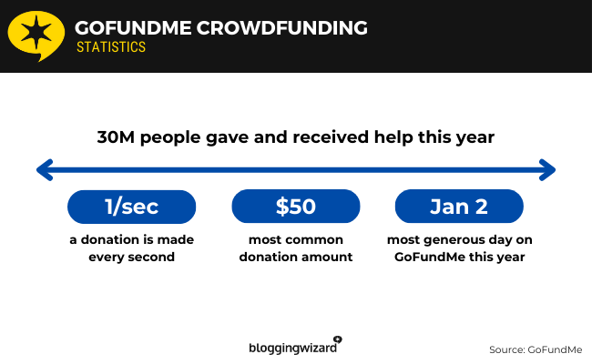 10 GoFundMe