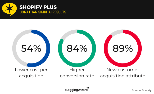 11 shopify plus
