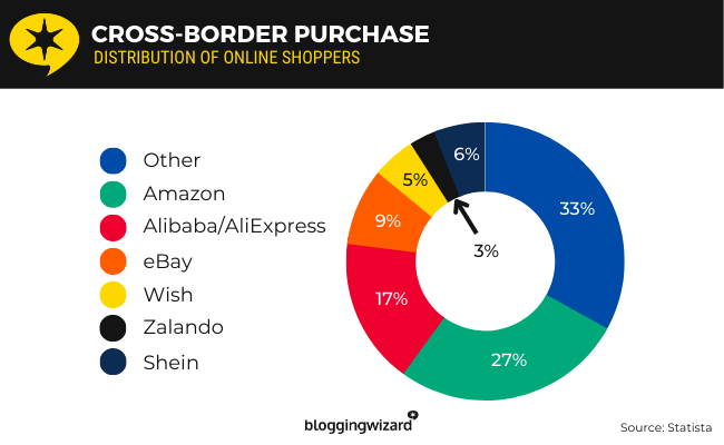 12 cross border purchase