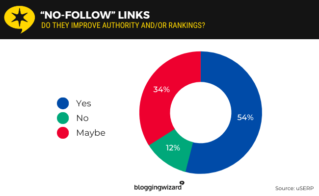 13 no follow links