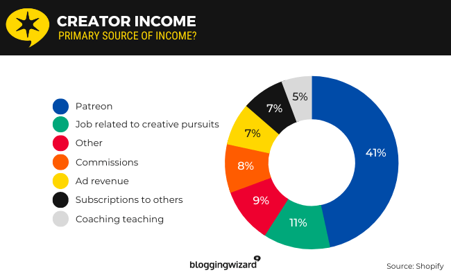 14 sellers revenue