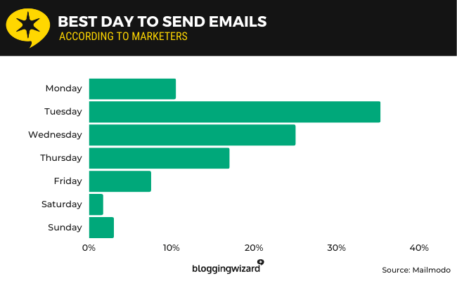 14 send emails best day