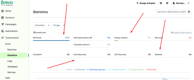 14 transactional messages statistics