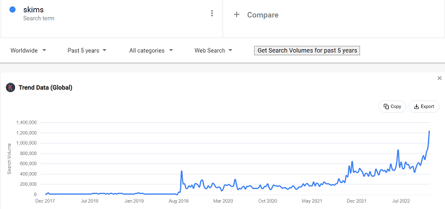 15 google trends skims