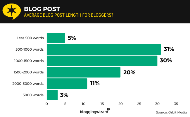 16 Blog Post Length