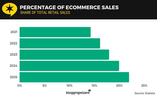 18 percentage of ecommerce sales
