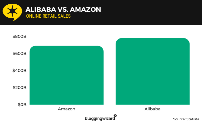 20 alibaba and amazon metrics