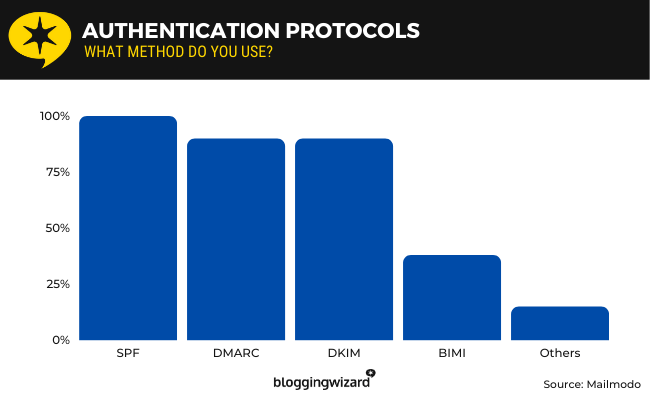 27 authentication protocols