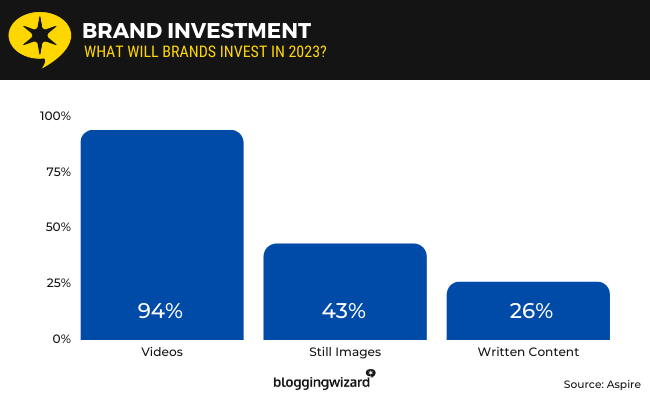 44 brand investment
