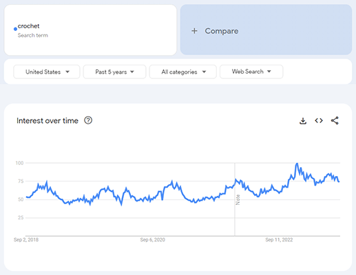 google trends crochet 5 years