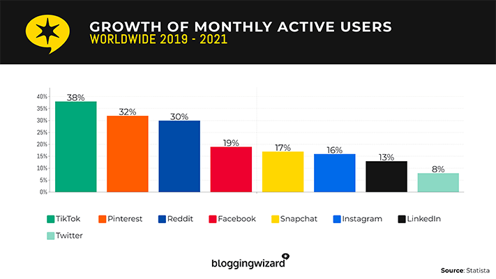 Pinterest growth
