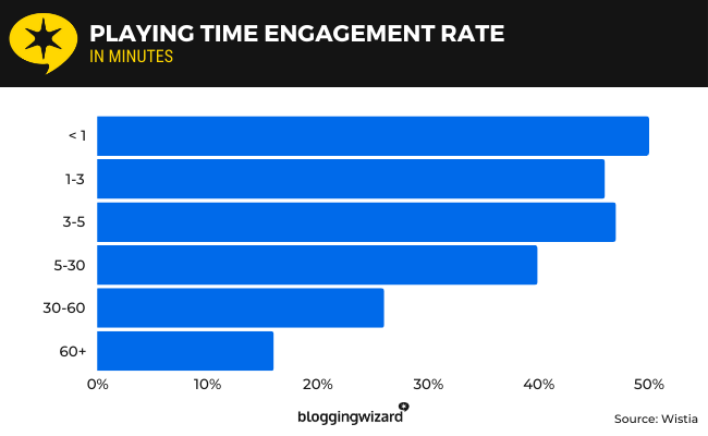 playing time engagement rate in minutes